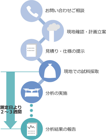 ばい煙測定の流れ