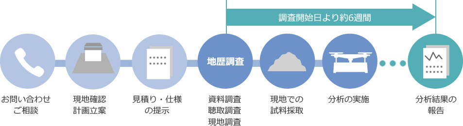 土壌汚染調査の流れ