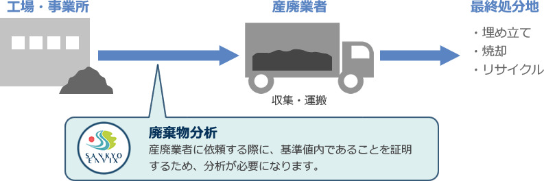 産業廃棄物