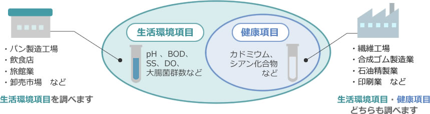 排水分析
