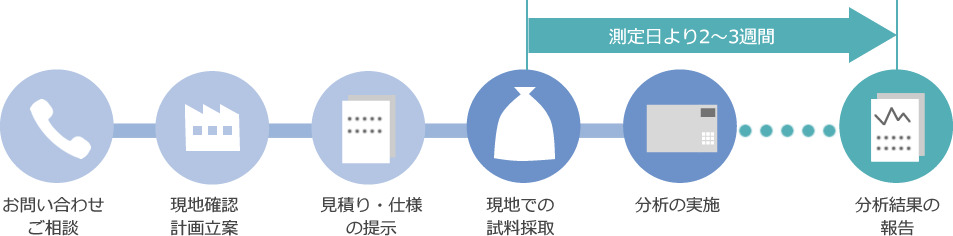 有害ガス測定の流れ