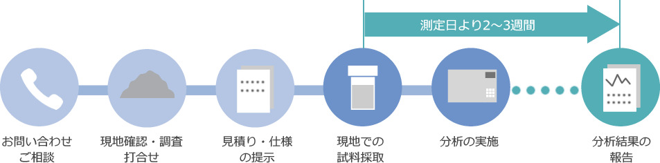廃棄物測定の流れ