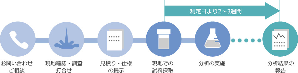 排水分析の流れ