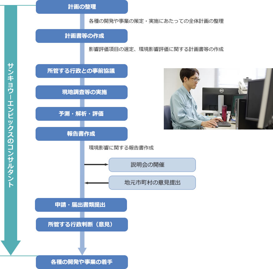 環境アセスメント