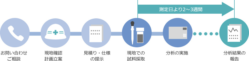 PCBの流れ