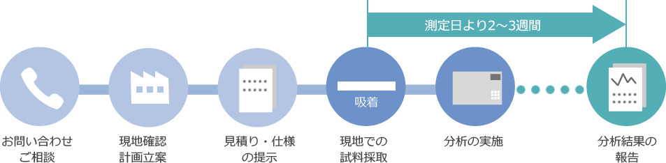 有害大気汚染物質測定の流れ