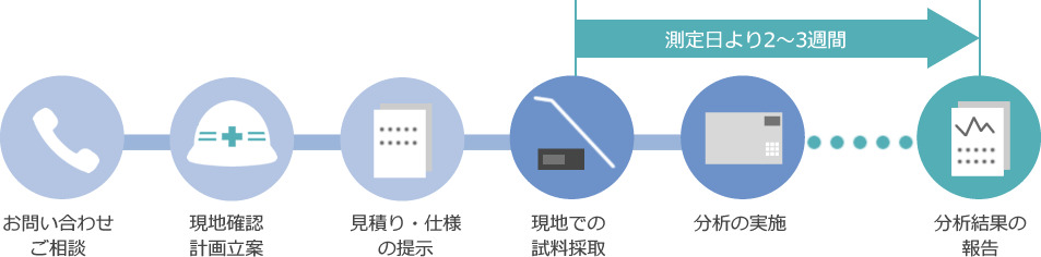 作業環境測定の流れ