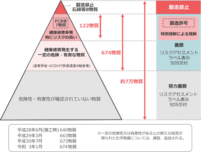 リスクアセスメント