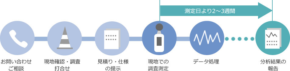 騒音・振動測定の流れ