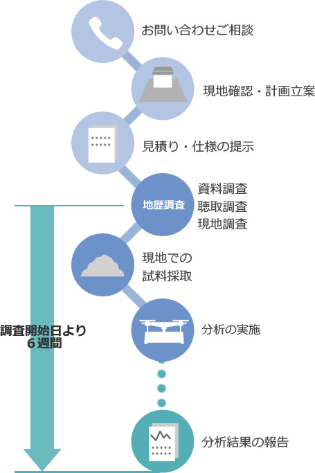 土壌汚染調査の流れ