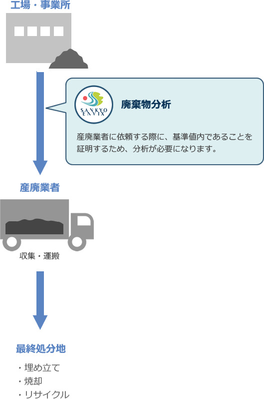 産業廃棄物