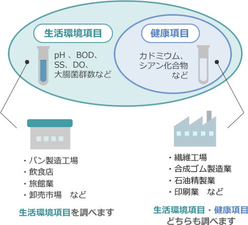 排水分析