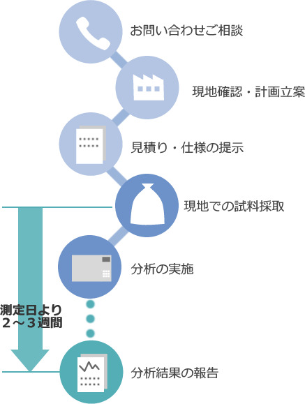 有害ガス測定の流れ