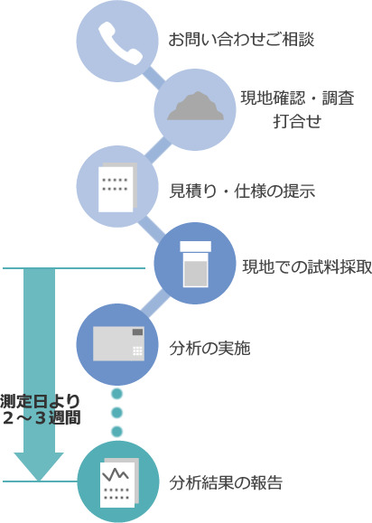 廃棄物測定の流れ