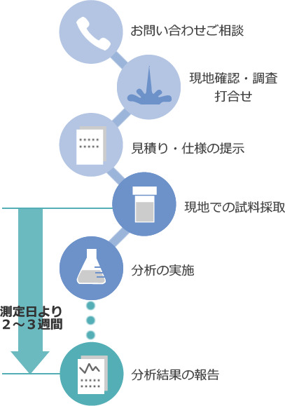 排水分析の流れ