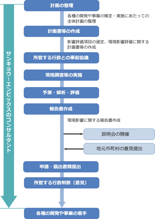 環境アセスメント