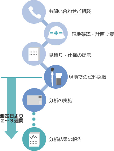 PCBの流れ