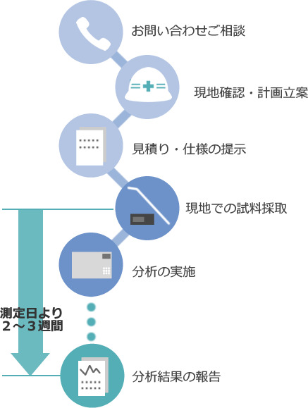 作業環境測定の流れ
