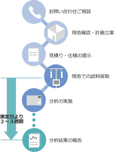 シックハウス測定の流れ
