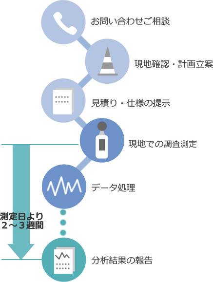騒音・振動測定の流れ