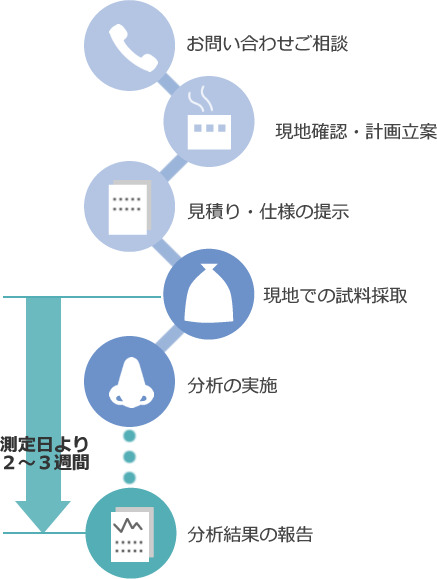 悪臭・臭気測定の流れ