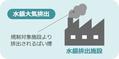 水銀大気排出