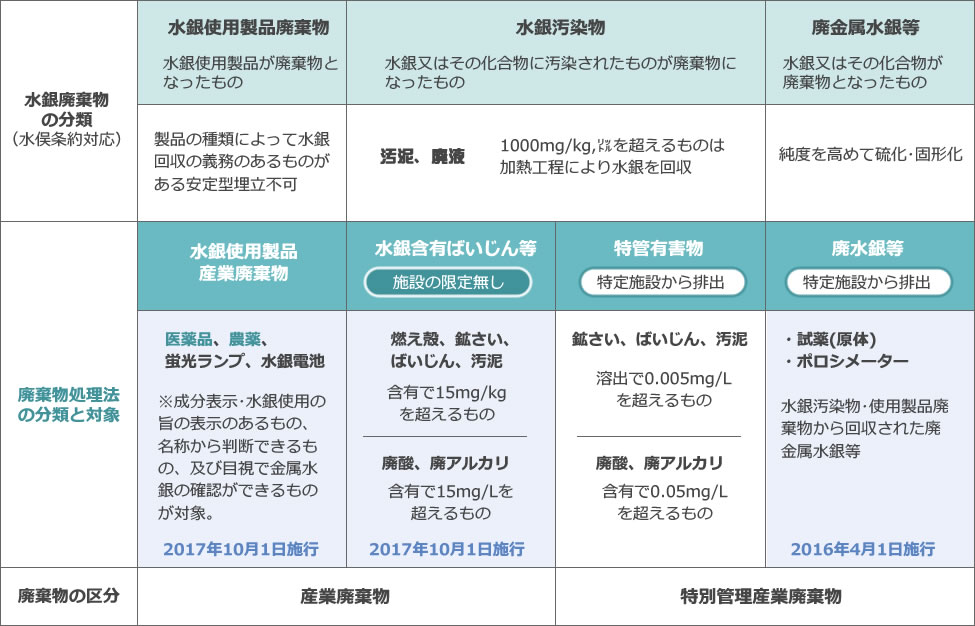 水銀廃棄物の分類と新たな措置