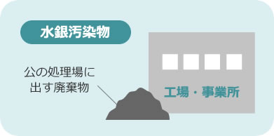 水銀汚染物
