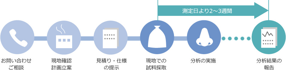 悪臭・臭気測定の流れ