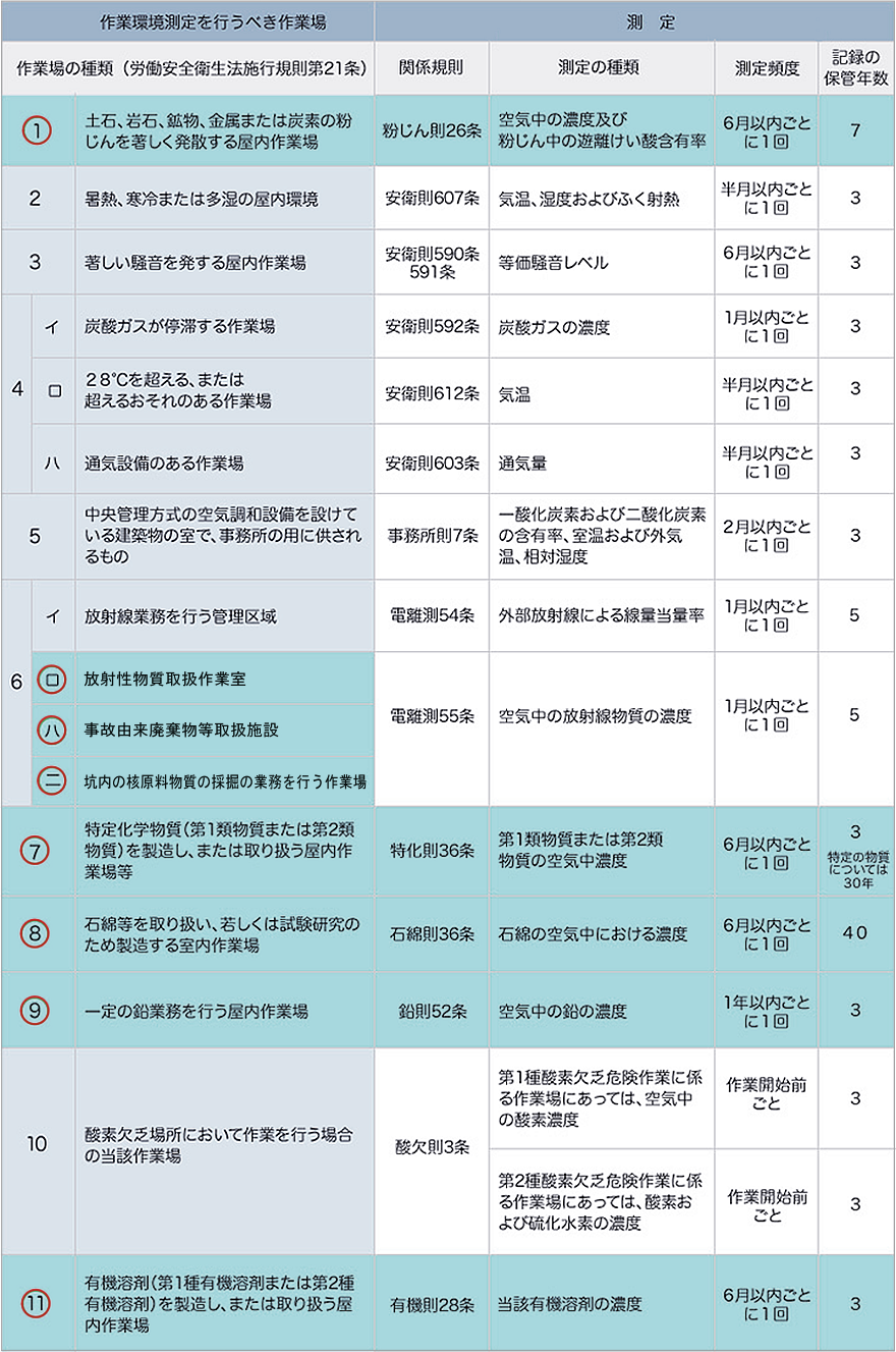 作業環境測定